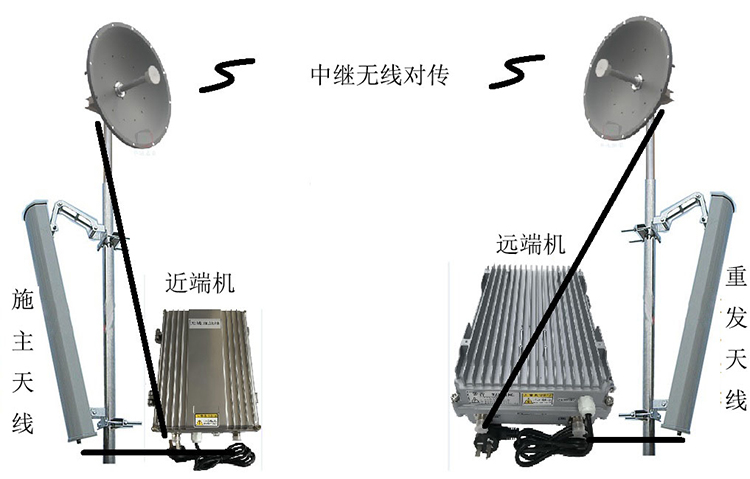 马村智能无线拉远移频中继直放站近端机远端机